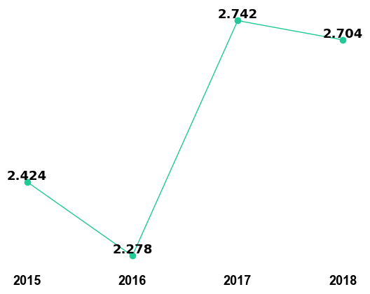 anaerobe impact factor trend.