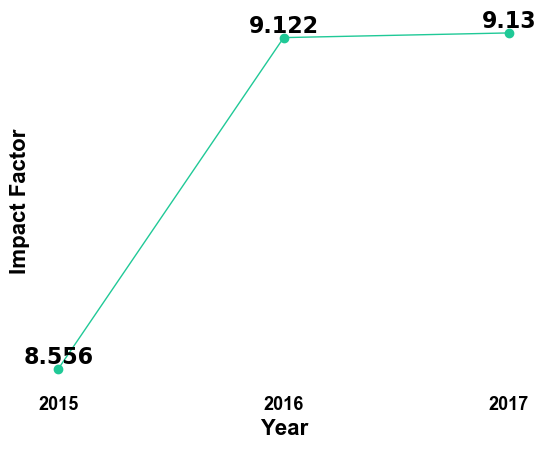 cancer research impact factor