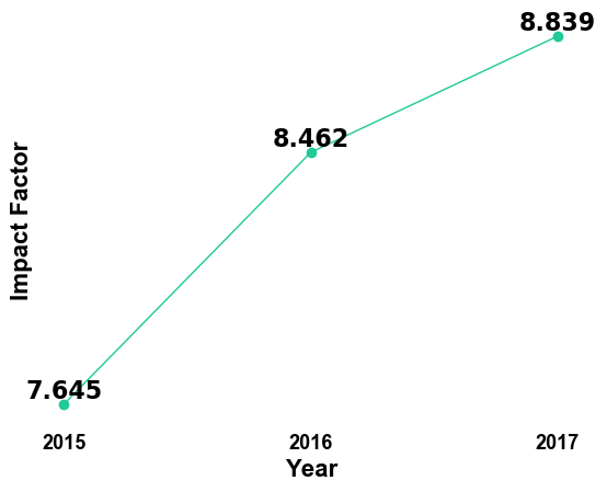 physical review research impact factor prediction