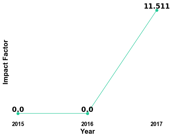 Nature impact factor. Advanced Optical materials Impact Factors.